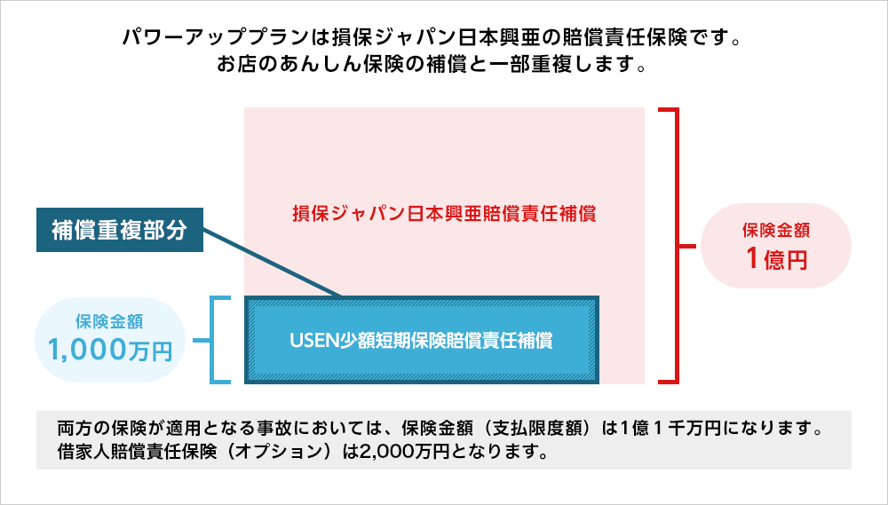 貴社のリスク管理体制確認 保険会社との共同コンサルティング 適正な保険料の再計算 貴社のリスク管理体制が良好で、損害の危険が少ないと確認できた場合 保険会社の利益・経費(付加保険料) 保険代理店手数料 損害にあてる分(純保険料)